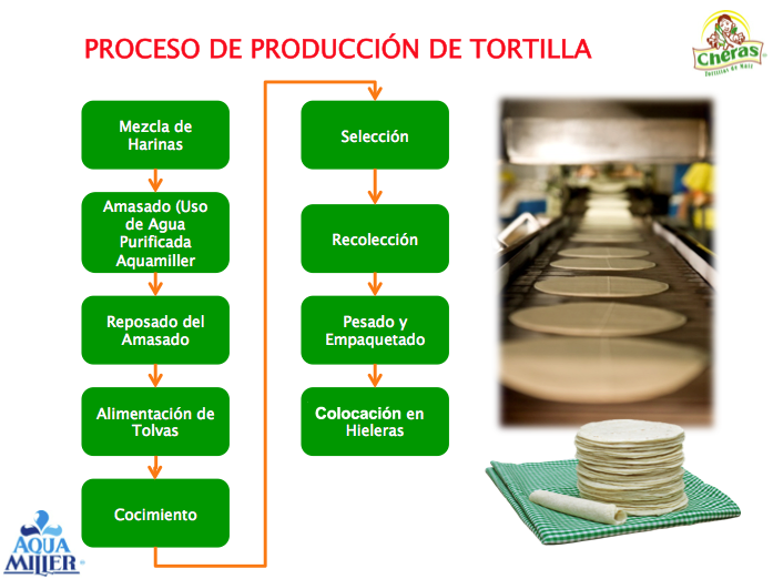 Diagrama de Proceso de Producción de Tortilla - Aquamiller